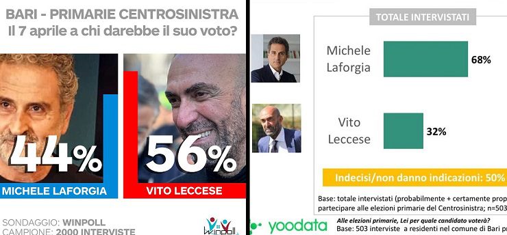 Sondaggio Primarie