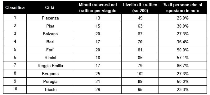 Bari Classifica Traffico